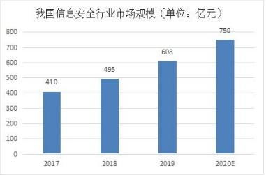 央視起底網絡占卜與信息安全軟件行業市場前瞻分析